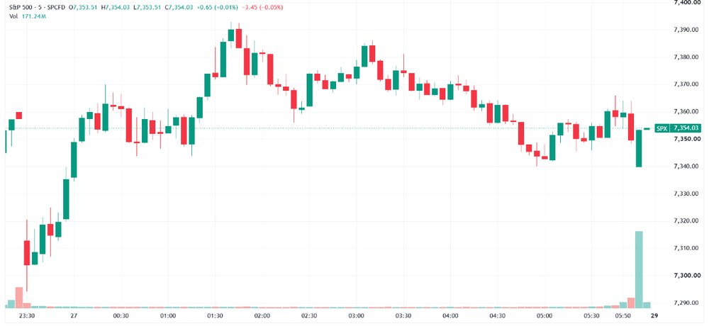 S&P 500 marginally lower after a choppy open (Source: TradingView)