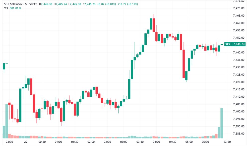 S&P 500 clawed back early losses to close slightly higher (Source: TradingView)
