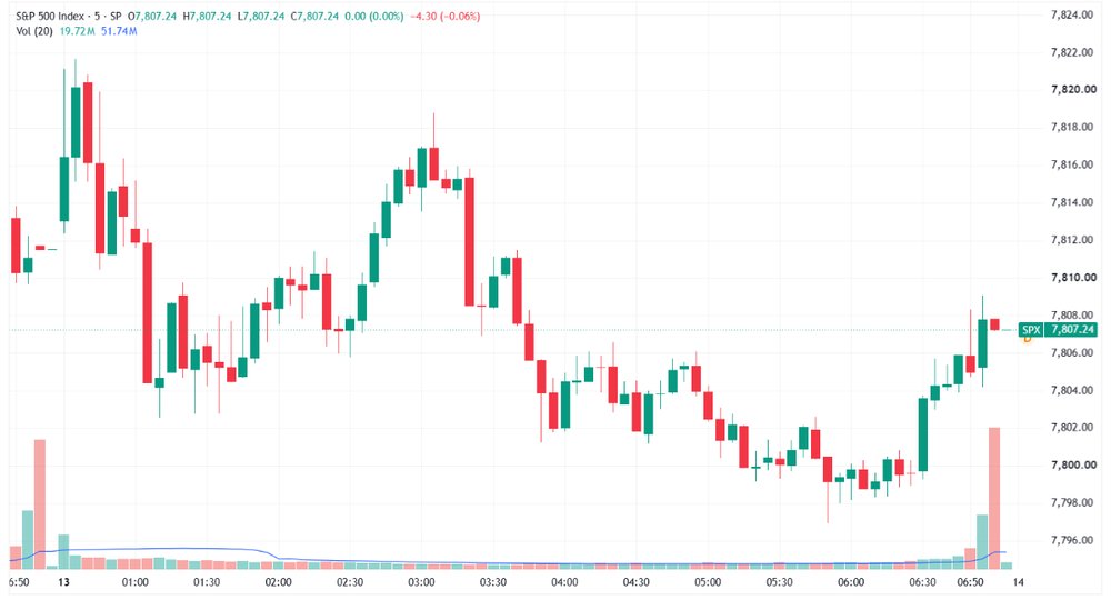 S&P 500 flat amid a relatively choppy and rangebound session (Source: TradingView)