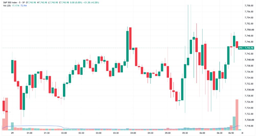 S&P 500 fluctuated around Fed decision and finished close to best levels (Source: TradingView)
