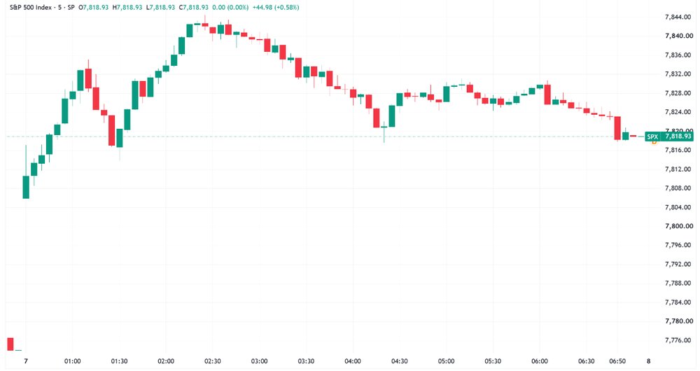 S&P 500 gapped up at open then trended sideways to finish off best levels (Source: Trading View)
