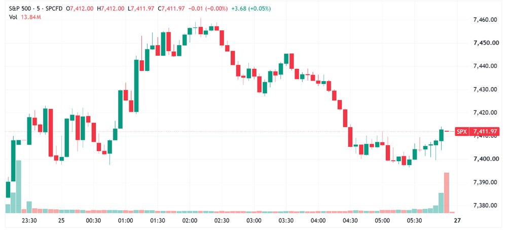S&P 500 gave back early gains to close around breakeven (Source: TradingView) 