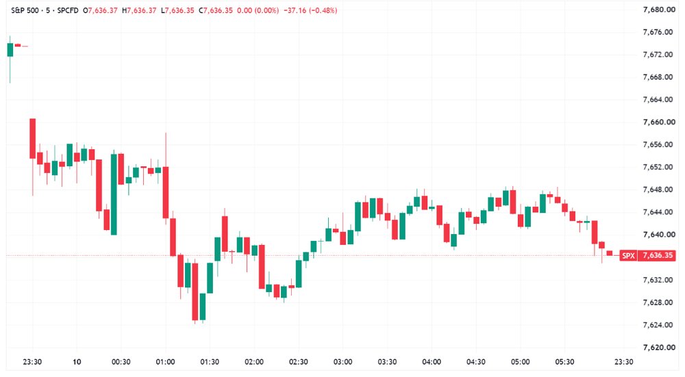 S&P 500 opened lower and finished near worst levels (Source: TradingView) 