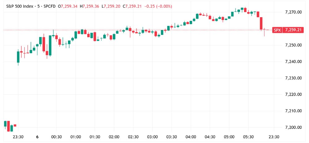 S&P 500 gaps up, grinds higher, closes slightly off best levels (Source: TradingView)
