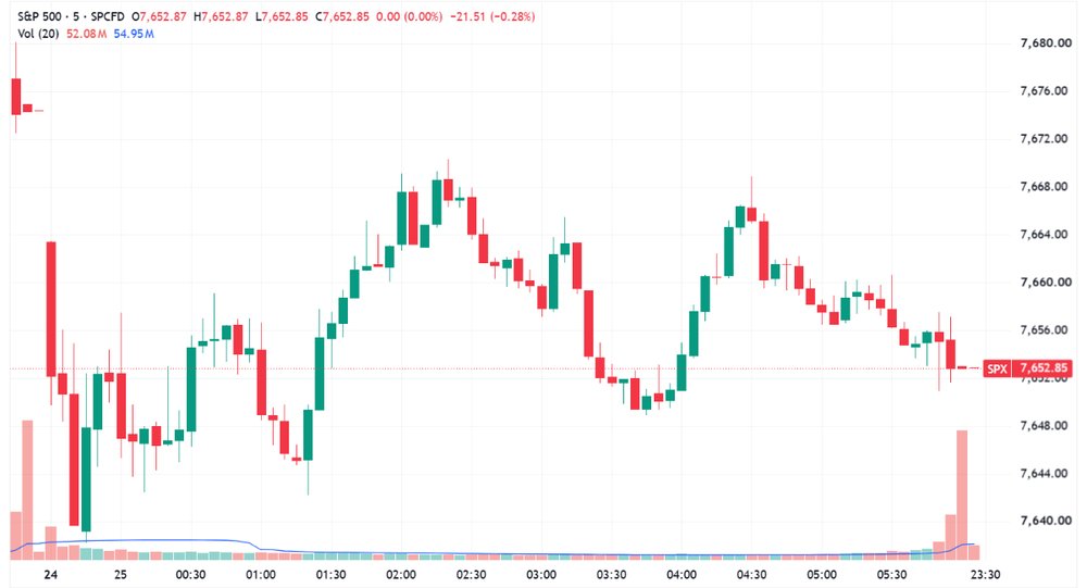 S&P 500 lower in a relatively rangebound session (Source: TradingView) 