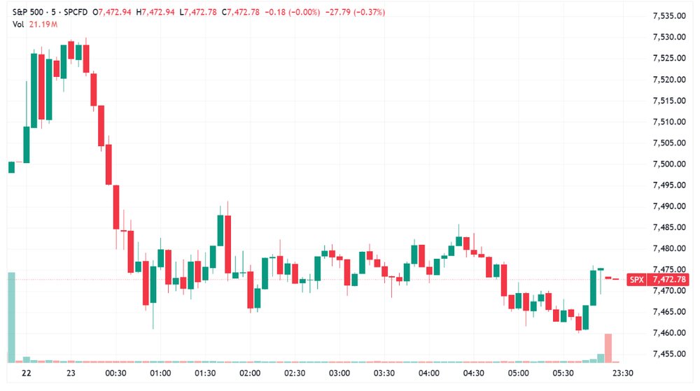 S&P 500 gave back early gains to close near worst levels (Source: TradingView)