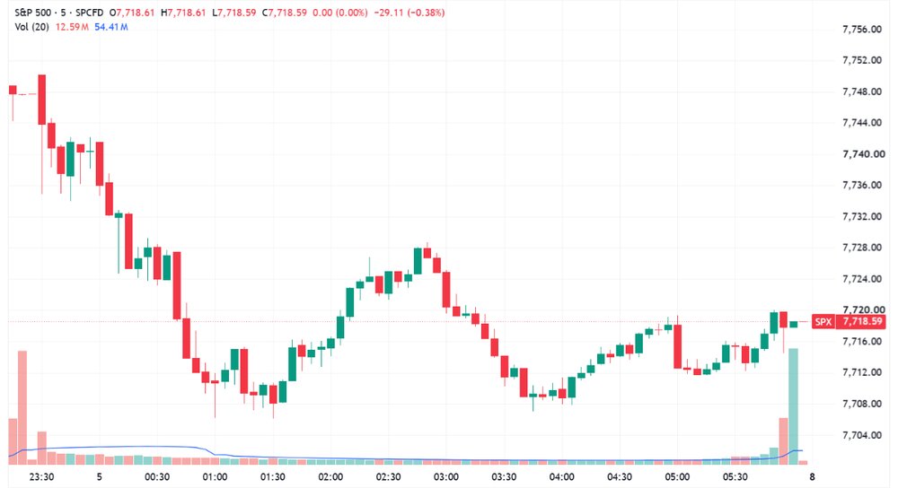 S&P 500 fell early and finished near worst levels (Source: TradingView)
