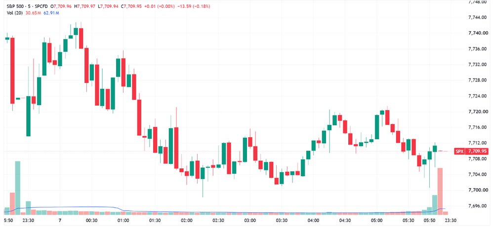 S&P 500 gave back early gains to close near worst levels (Source: TradingView)