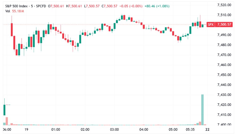 S&P 500 gapped up and choppy sideways through to close (Source: TradingView)