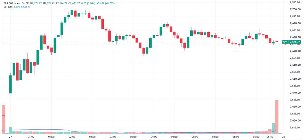 S&P 500 caught a bid in early trade, finished off best levels (Source: TradingView)
