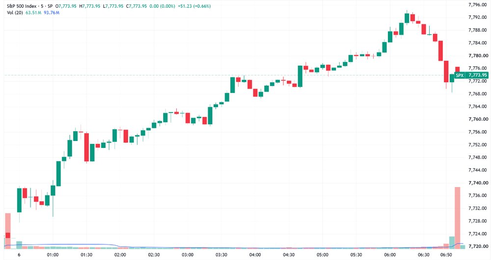 S&P 500 trended higher all session but a dip in late trade saw it finish off best levels (Source: TradingView)