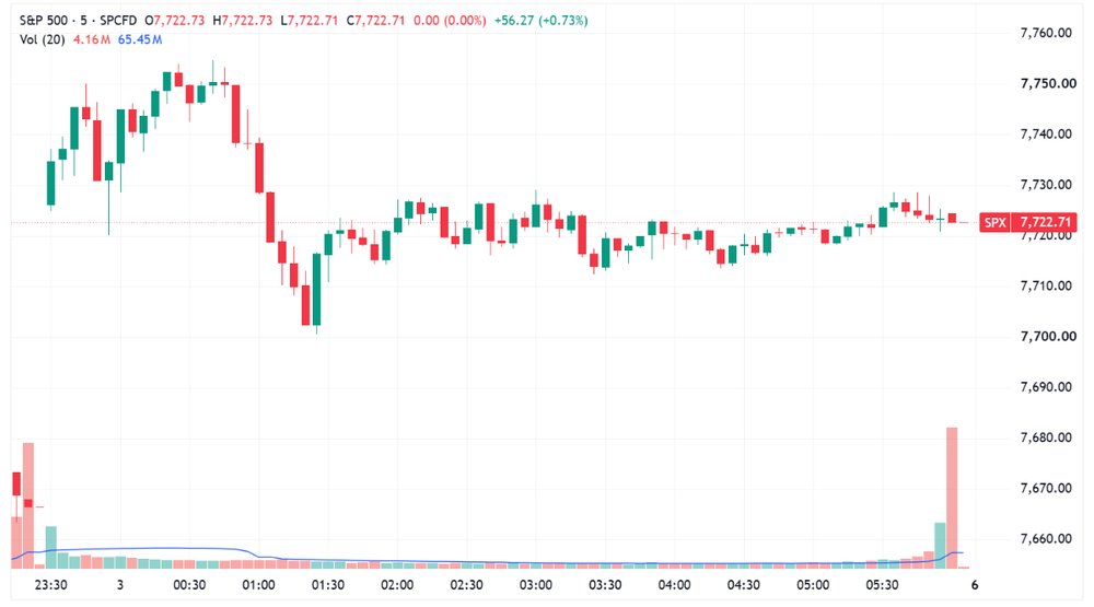 S&P 500 trades largely sideways after a small gap up (Source: TradingView)
