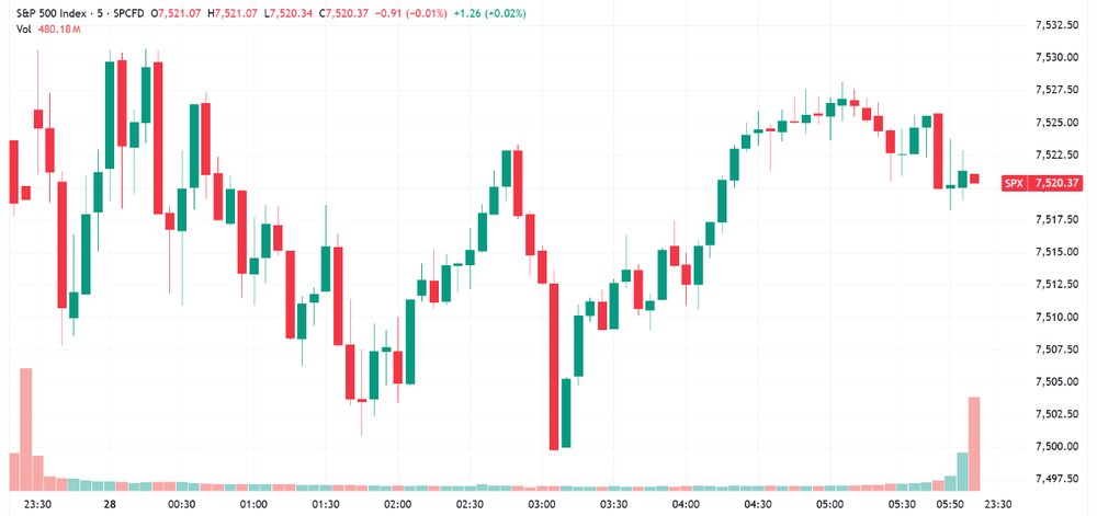 A relatively rangebound session for the S&P 500 (Source: TradingView)