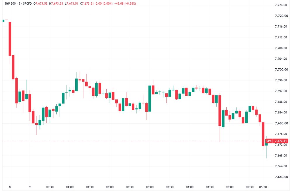 S&P 500 trended lower to finish at worst levels (Source: TradingView)