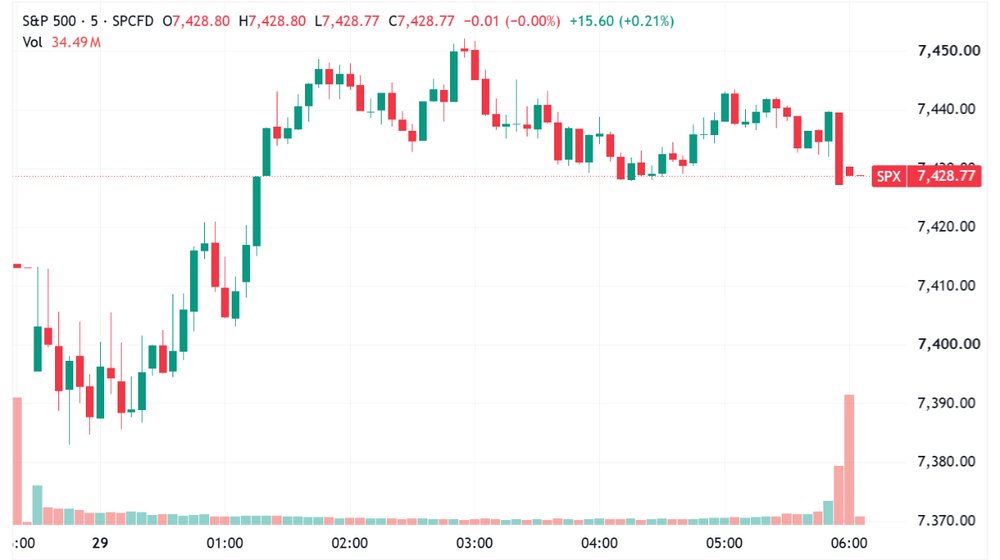S&P 500 off lows, closes slightly higher (Source: TradingView) 