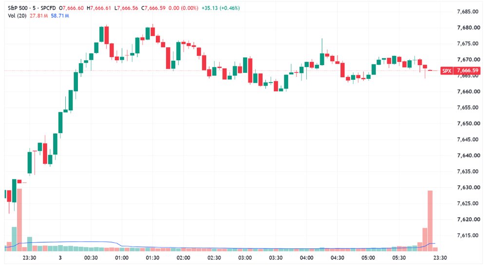 S&P makes early gains then trades flat to finish near highs (Source: TradingView)