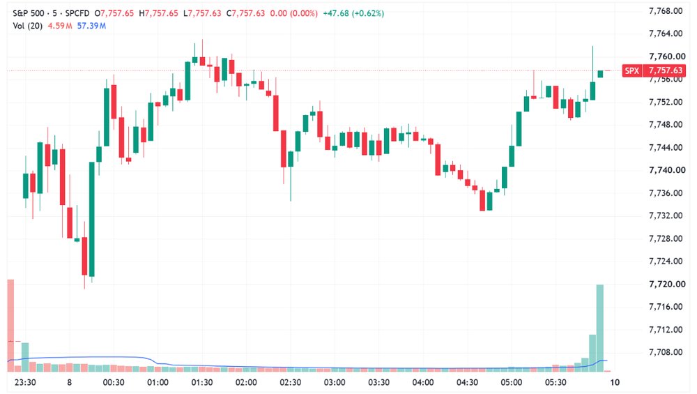 S&P 500 gapped up and closed near best levels (Source: TradingView)