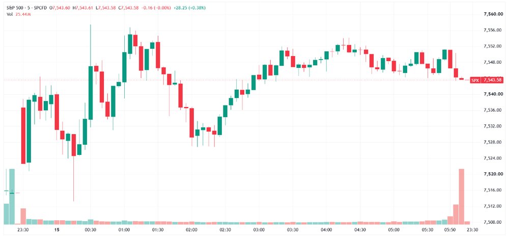 S&P 500 Session Chart