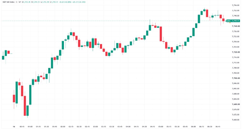 S&P 500 trends higher to finish just off best levels (Source: TradingView)