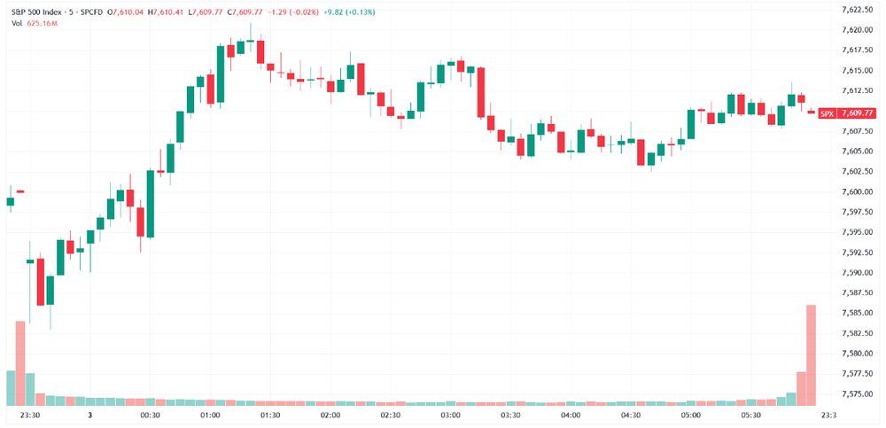 S&P 500 trended higher, closed near best levels (Source: TradingView)