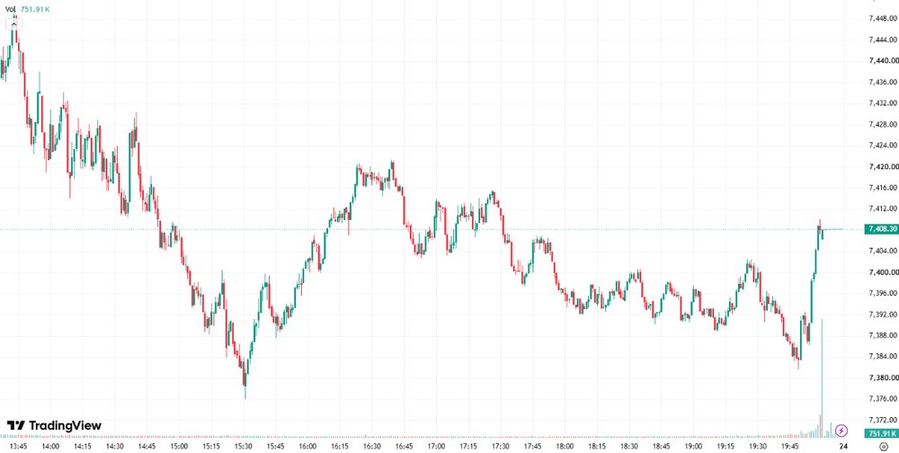 S&P closed lower but ended off the session lows