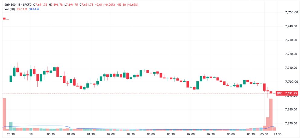 S&P 500 gapped down and grinded sideways to close at worst levels (Source: TradingView)