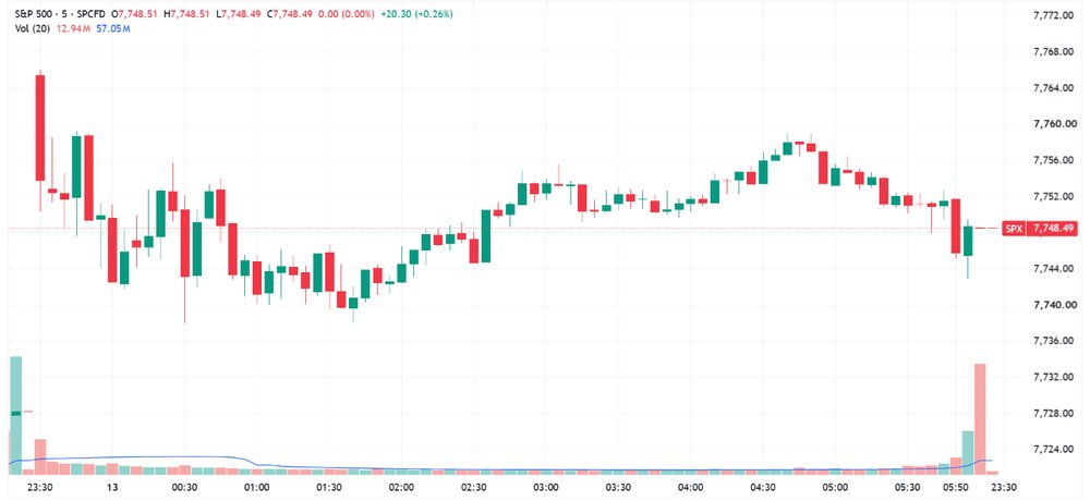 S&P 500 Session Chart