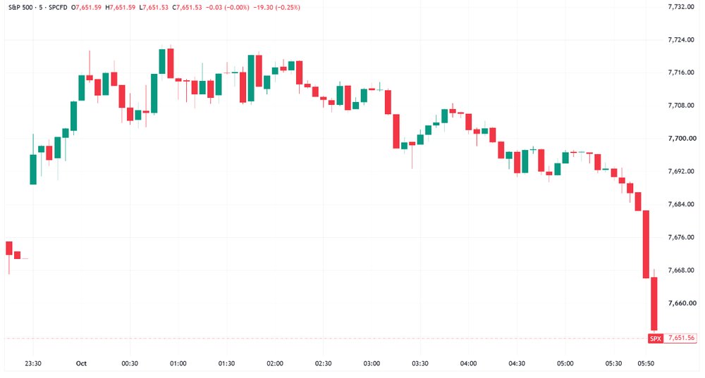 S&P 500 made early gains and traded sideways until a late sell off pushed index to finish at worst levels (Source: Trading View)