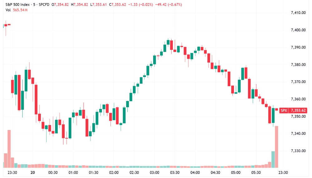 S&P 500 lower, finished near worst levels (Source: TradingView)