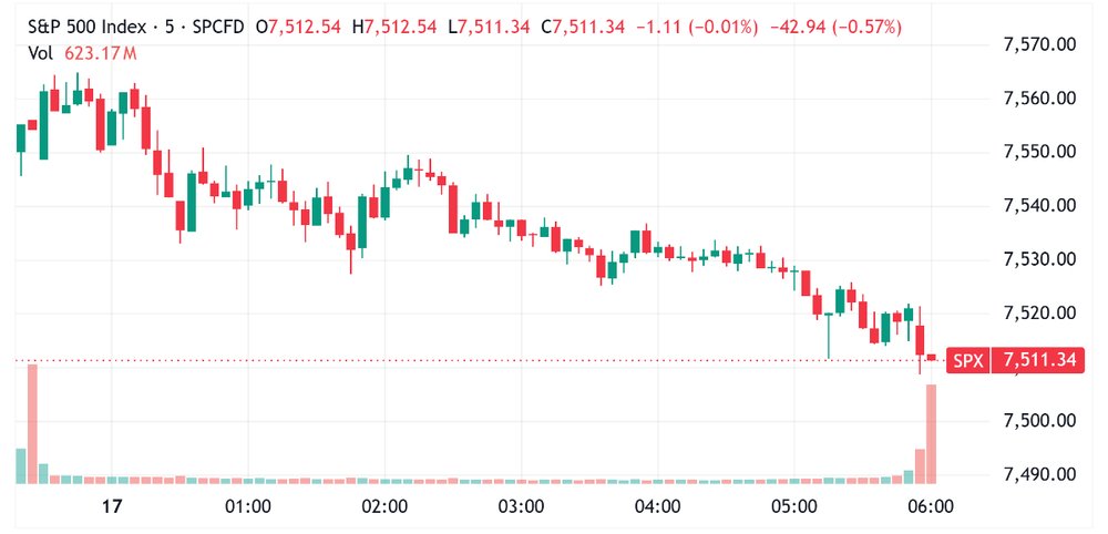 S&P 500 trended lower to close at worst levels (Soruce: TradingView)