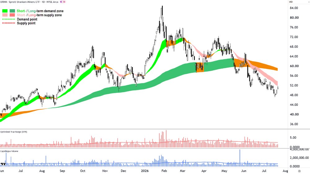 Sprott Uranium Miners ETF (NYSE-URNM)  chart_22 Jul.png