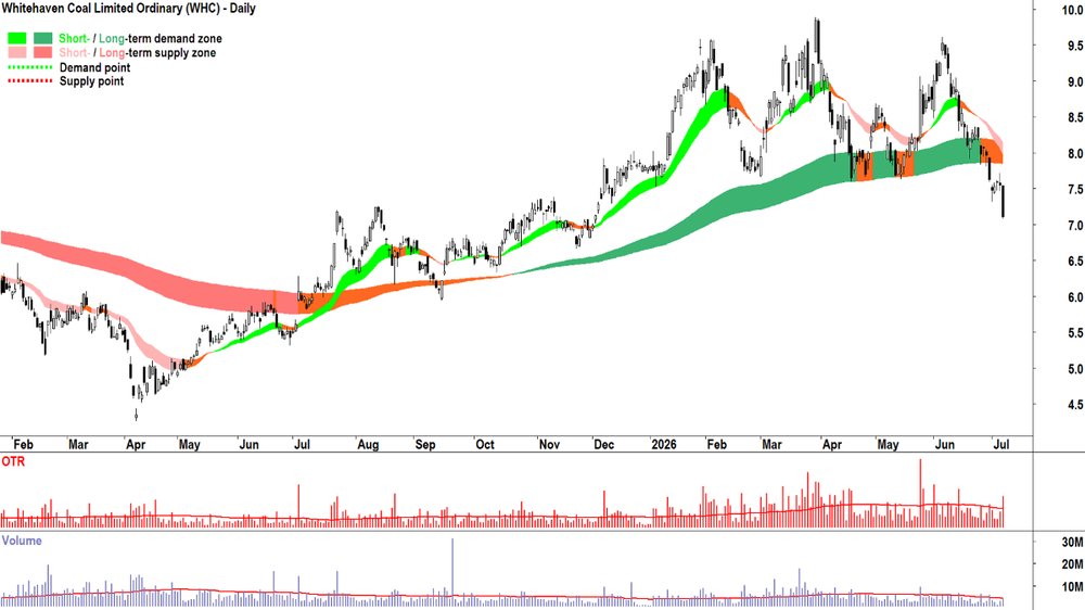 Whitehaven Coal (ASX-WHC) chart_7 Jul.png