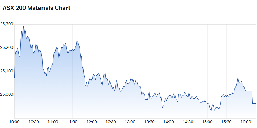 S&P-ASX 200 Materials Sector Index  chart_18 Aug.png
