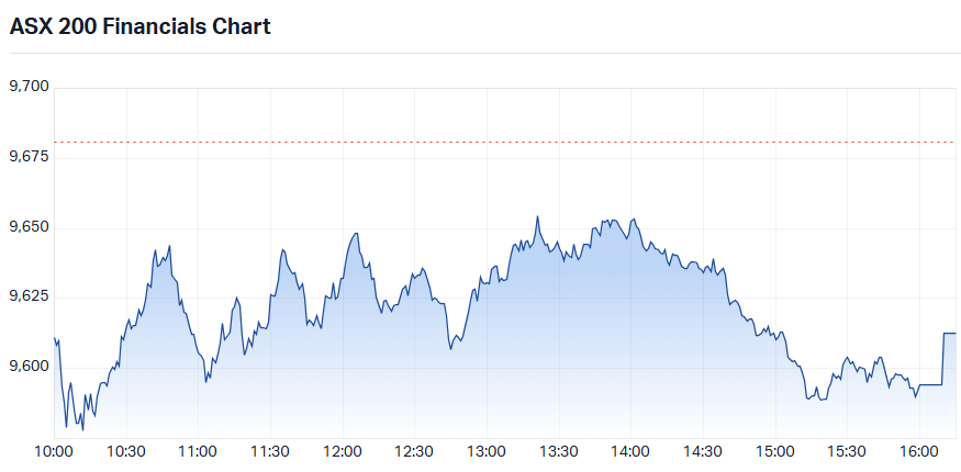 ASX 200 Financial XFJ) intraday chart_21 Jul.png