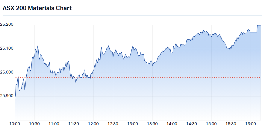 S&P-ASX 200 Materials Sector Index chart_1 Sep.png