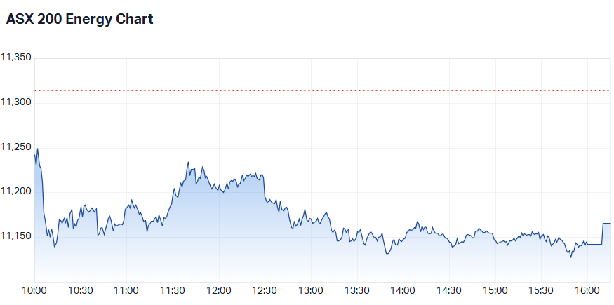 S&P-ASX 200 Energy Sector Index (XEJ) intraday chart_20 Oct.png