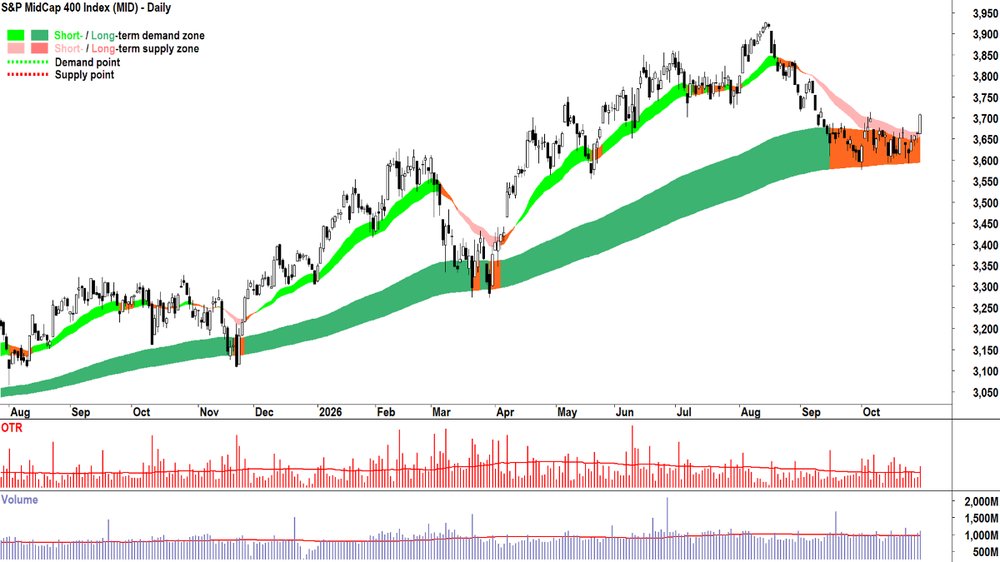 MidCap 400 Index chart_29 Oct.png