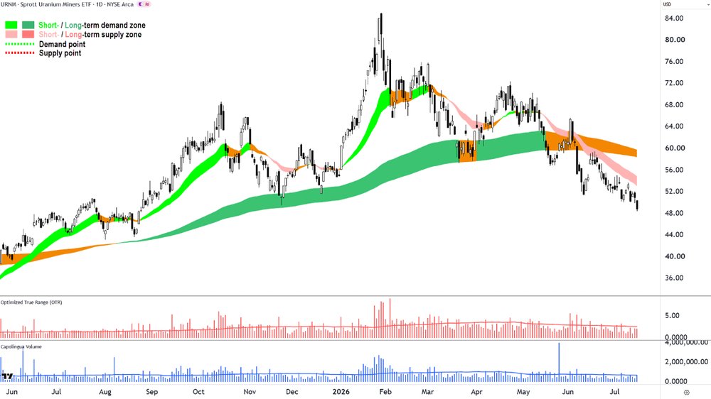 Sprott Uranium Miners ETF (NYSE URNM) chart_16 Jul.png