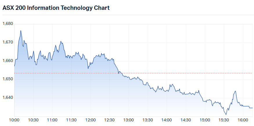 S&P-ASX 200 IT Sector Index intraday chart_14 Sep.png