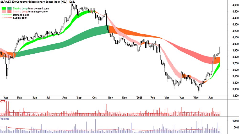 S&P-ASX 200 Consumer Discretionary Sector Index chart_25 Jun.png
