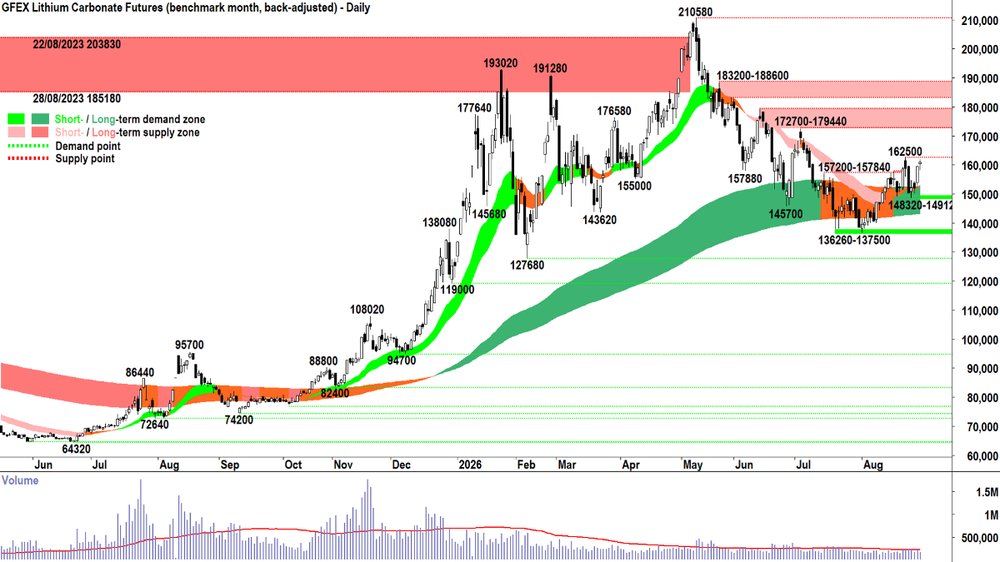 _lithium_carbonate_futures_Sep-26_GFEX_31 Aug.png