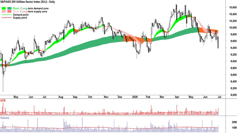 S&P-ASX 200 Utilities Sector Index chart_2 Jul.png