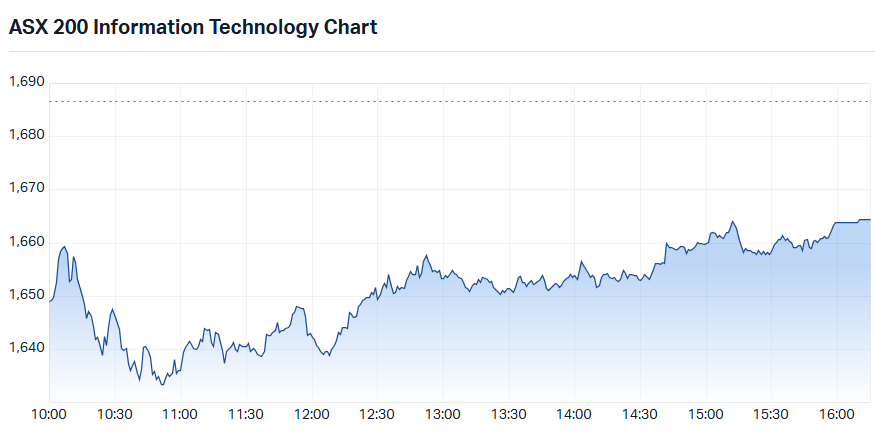 S&P-ASX 200 Informaiton Technology Sector Index intraday chart_19 Oct.png