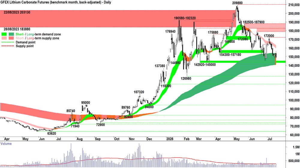 _lithium_carbonate_futures_Sep-26_GFEX_15 Jul.png