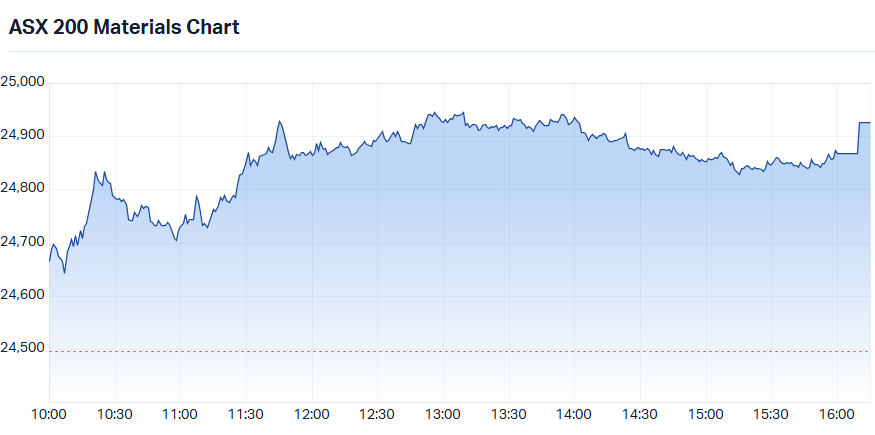 S&P-ASX 200 Materials Sector Index intraday chart_17 Aug.png