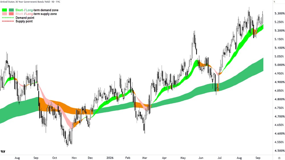 US 30-Year T-Bond Yield chart_9 Sep.png