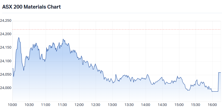 S&P-ASX 200 Materials Sector Index intraday chart_21 Sep.png