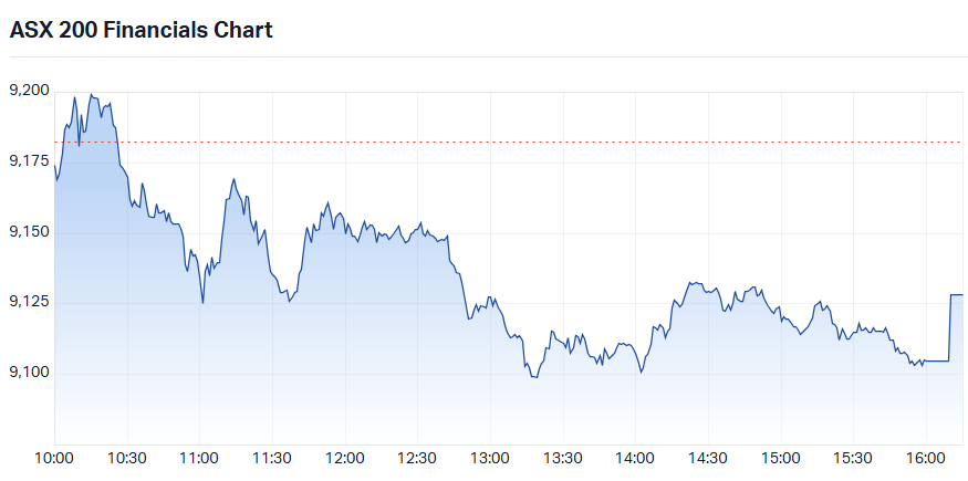 S&P-ASX 200 Financials (XFJ) intraday chart_18 Sep.png