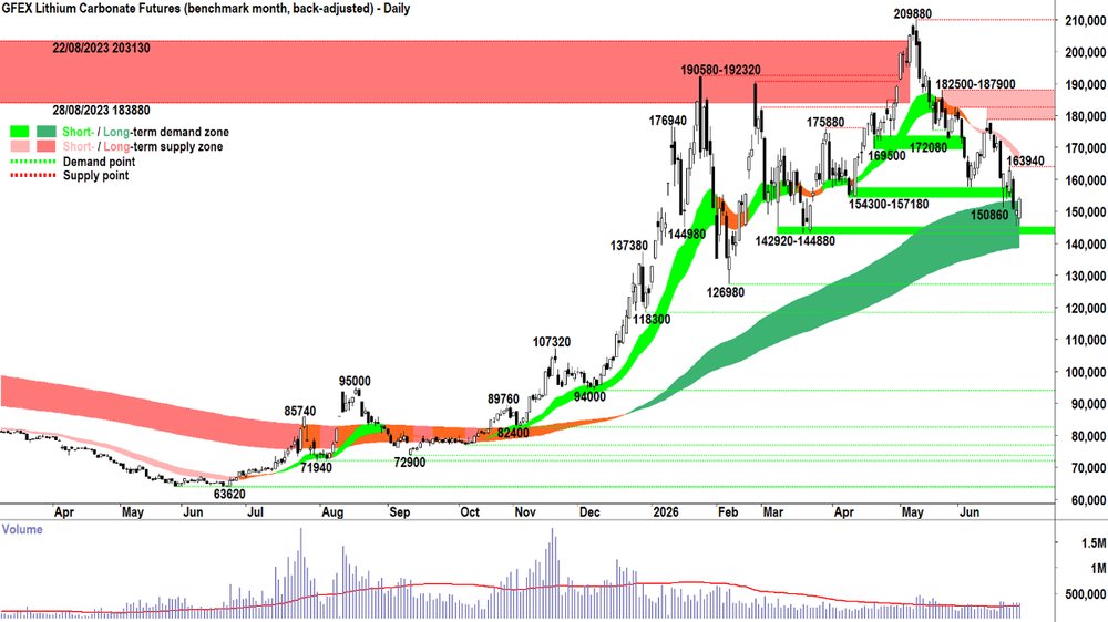 _lithium_carbonate_futures_Sep-26_GFEX_29 Jun.png