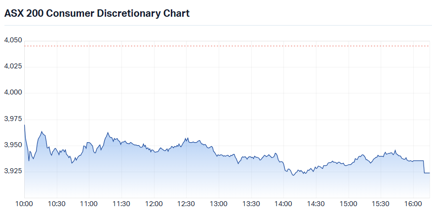 S&P-ASX 200 Consumer Discretionary Sector Index intraday chart_17 Aug.png